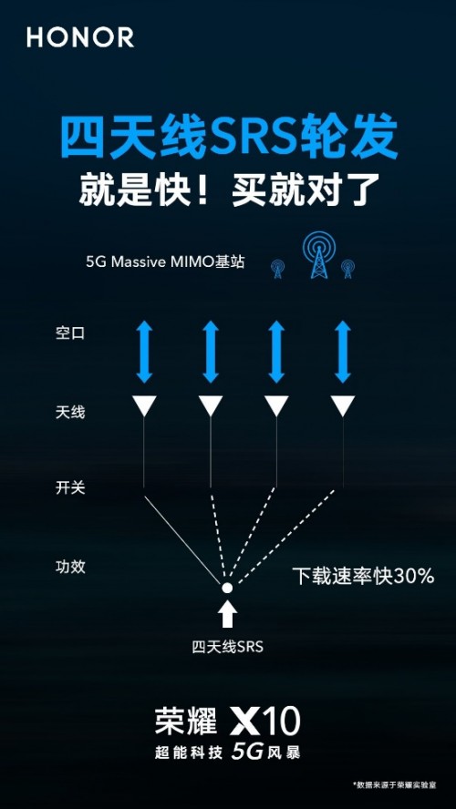 荣耀x10性能大爆发 5g四天线srs轮发 堪称5g高速公路