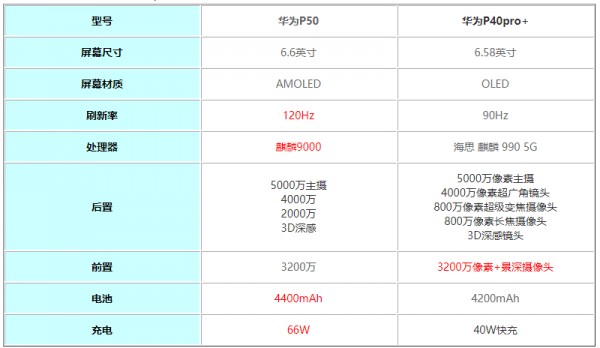 华为p50和华为p40pro哪个更好?