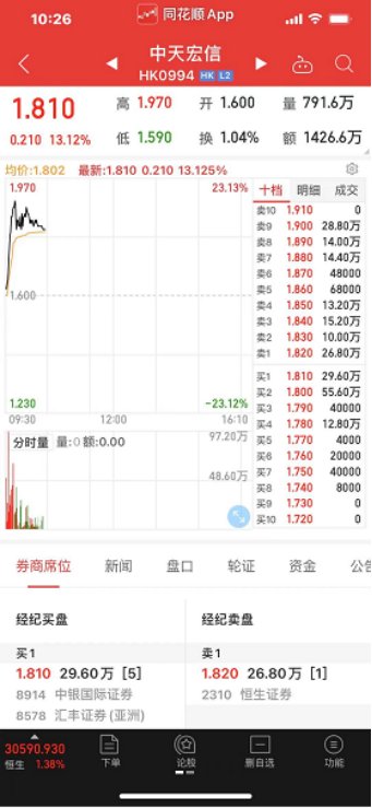 顺联动力合作利好,中天宏信hk0994牛年首个交易日开盘