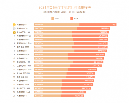 第二,手机芯片排行榜