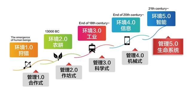 第五代管理：VUCA时代赋能企业破局增长的奥秘