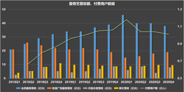 爱奇艺敲响长视频警钟