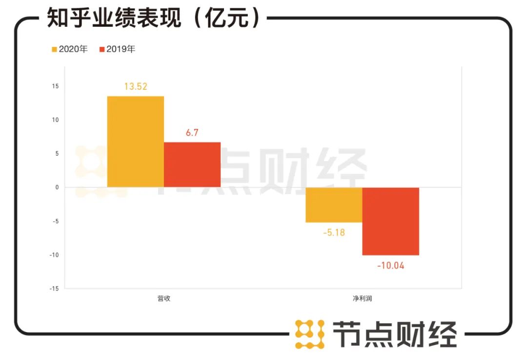 知乎和盈利是朋友，还可以问候，只是目前找不到拥抱的理由