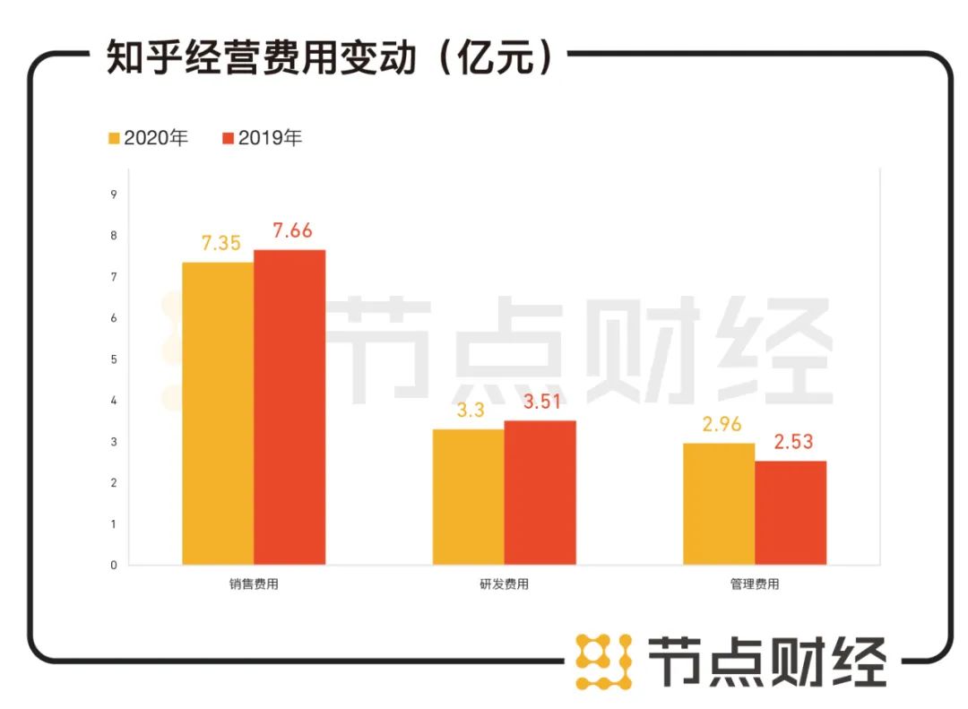 知乎和盈利是朋友，还可以问候，只是目前找不到拥抱的理由