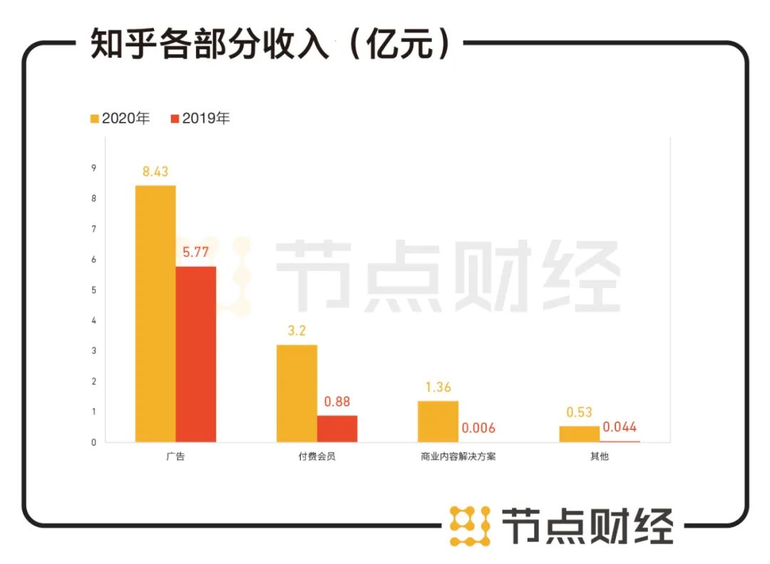 知乎和盈利是朋友，还可以问候，只是目前找不到拥抱的理由