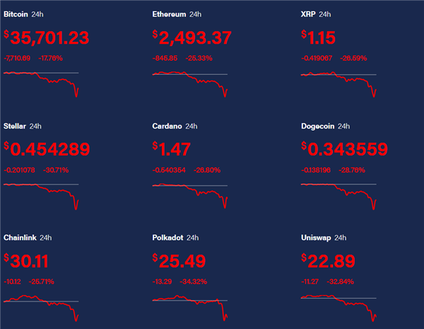 加密货币全线崩盘！资本逃离、提款暂停