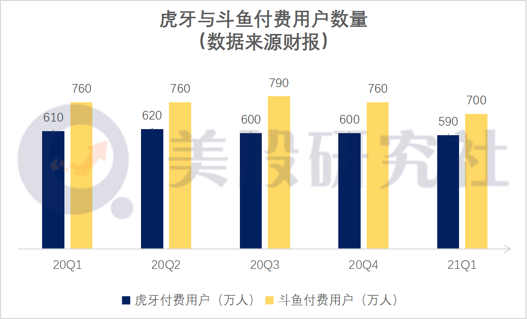 Q1业绩增长乏力，虎牙斗鱼抱团哭泣，游戏直播进入“寒冬期”？