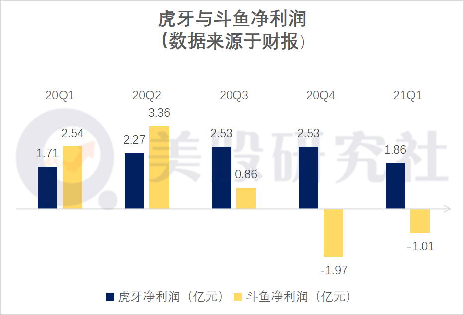 Q1业绩增长乏力，虎牙斗鱼抱团哭泣，游戏直播进入“寒冬期”？