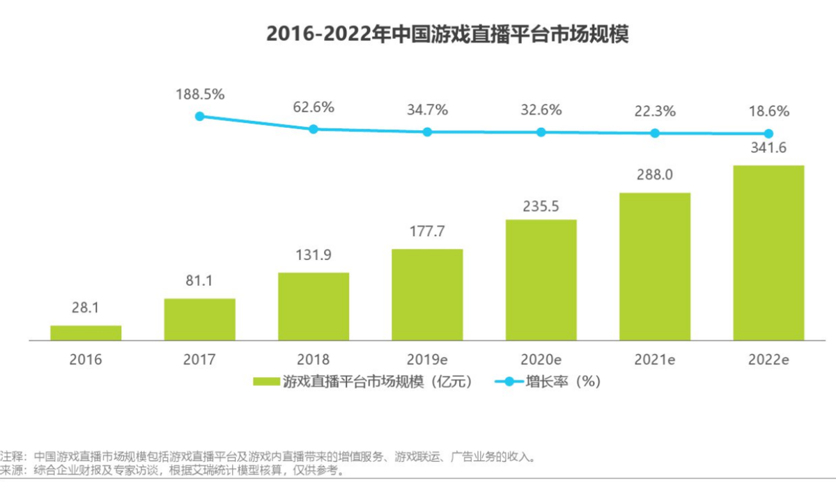 Q1业绩增长乏力，虎牙斗鱼抱团哭泣，游戏直播进入“寒冬期”？