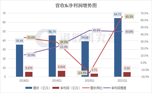 营收同比增长65.3%，中通快递能否加速突破“阻力线”？