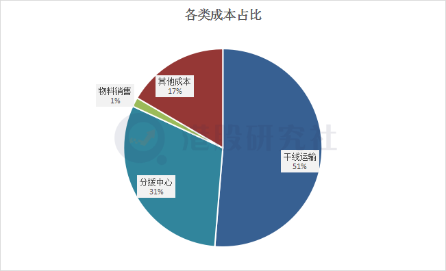 营收同比增长65.3%，中通快递能否加速突破“阻力线”？