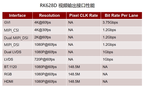 瑞芯微视频桥接24合1芯片RK628D 六大场景应用解析