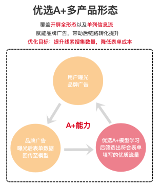 快手“优选A+”助力品牌广告提效降本  优化后链路营销能力