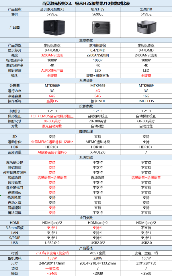 618各价位段投影仪哪些值得买，性价比最高的8款投影仪推荐