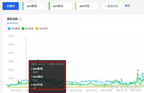 白杨SEO：百度移动端与微信搜一搜搜索结果排序对比来看给推广的启发【实测】