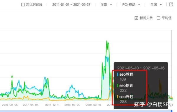 白杨SEO：百度移动端与微信搜一搜搜索结果排序对比来看给推广的启发【实测】