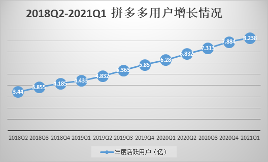 贯通五环后，拼多多要做一件大事