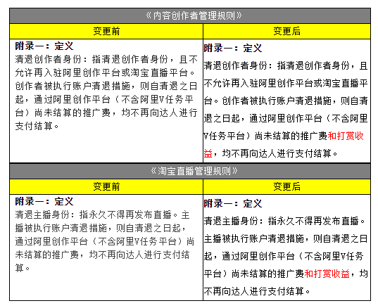 淘宝变更创作者和主播清退后的影响 6月7日生效