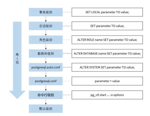 PostgreSQL 性能优化之服务器参数配置操作