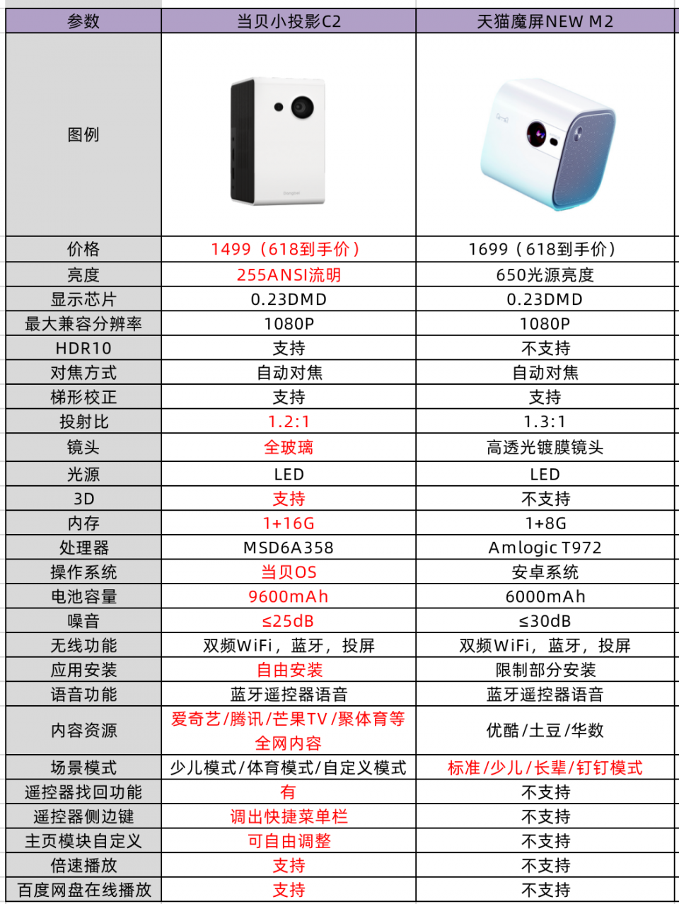 当贝C2和天猫魔屏NEW M2哪款好？谁的性能更强？