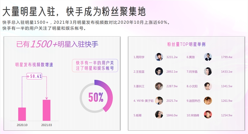 快手娱乐营销数据报告出炉 一半用户关注明星和娱乐帐号