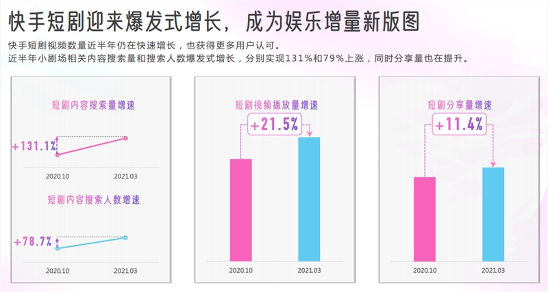 快手娱乐营销数据报告出炉 一半用户关注明星和娱乐帐号