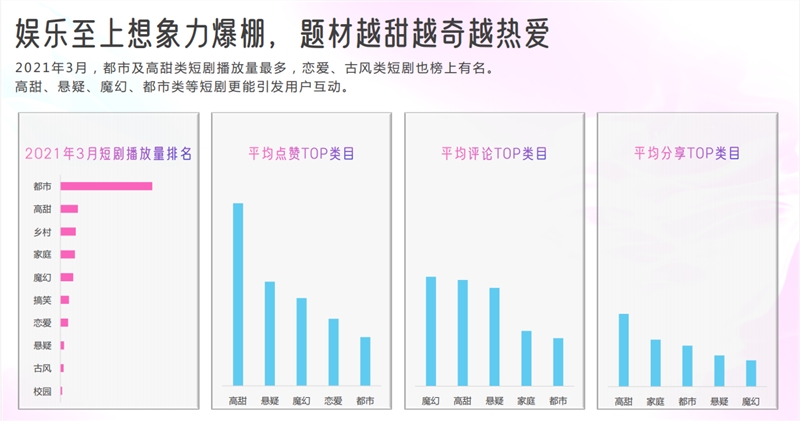 快手娱乐营销数据报告出炉 一半用户关注明星和娱乐帐号