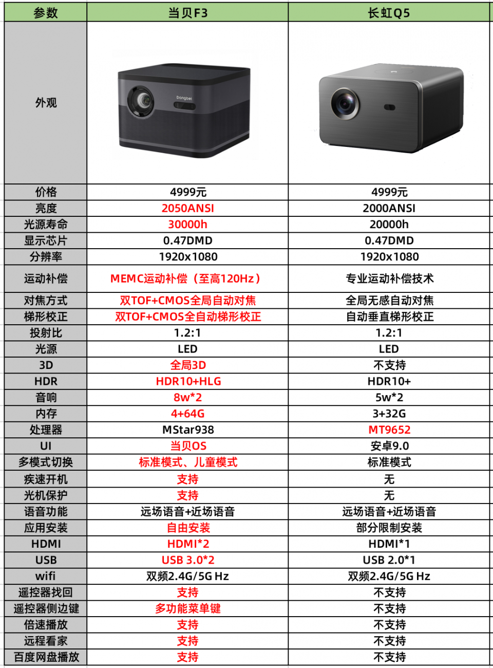 长虹Q5投影仪和当贝C2谁更值得购买？哪款更适合家庭购入？