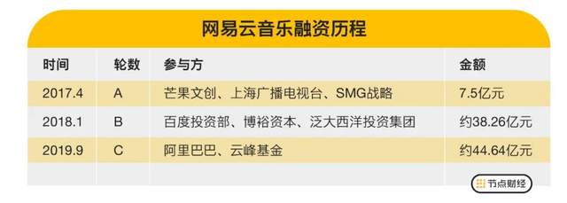 继承阿里和百度的“音乐遗产”，网易云音乐值不值500亿？