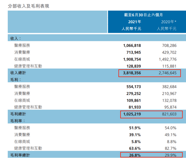 圆心科技港股IPO，红杉、腾讯加持下，“卖药的生意”好不好做？