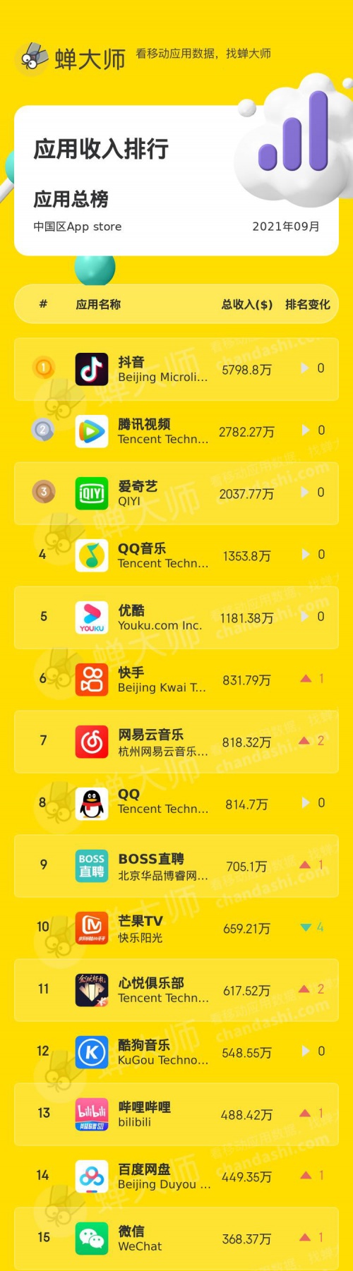 9月app排行榜出炉：国家反诈中心持续霸榜 抖音最能赚钱