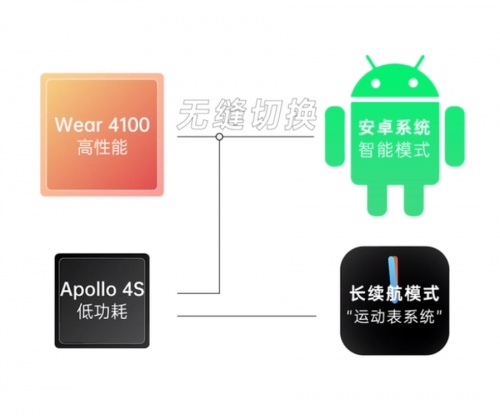 更多消费者青睐之选，OPPO Watch 2双十一首日销量火爆