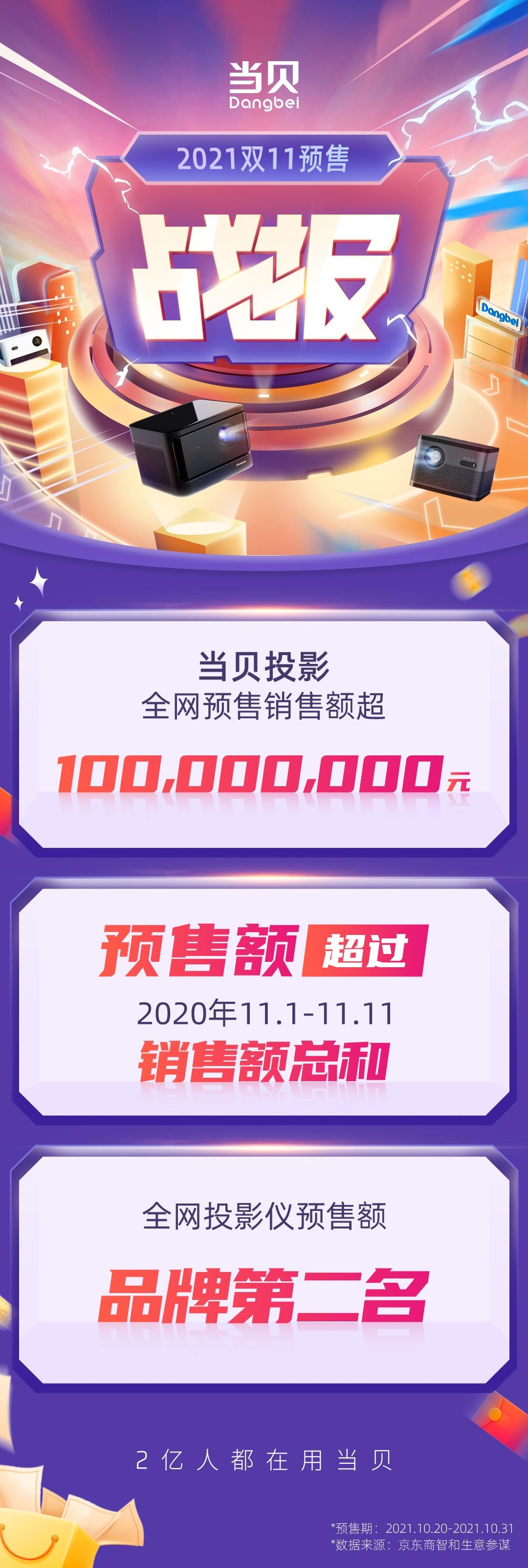 当贝双十一开门红：全网预售销售额超100,000,000元