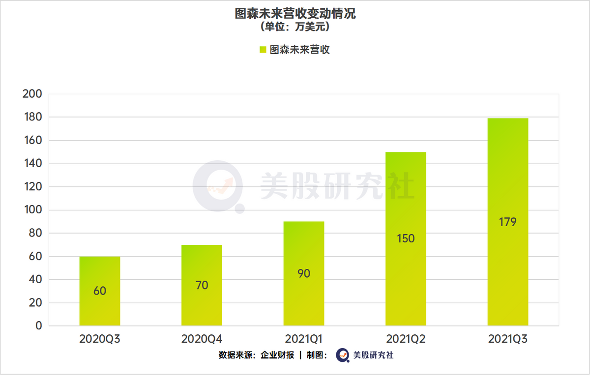 自动驾驶第一股交出Q3成绩单，图森未来的卡车故事讲到哪？