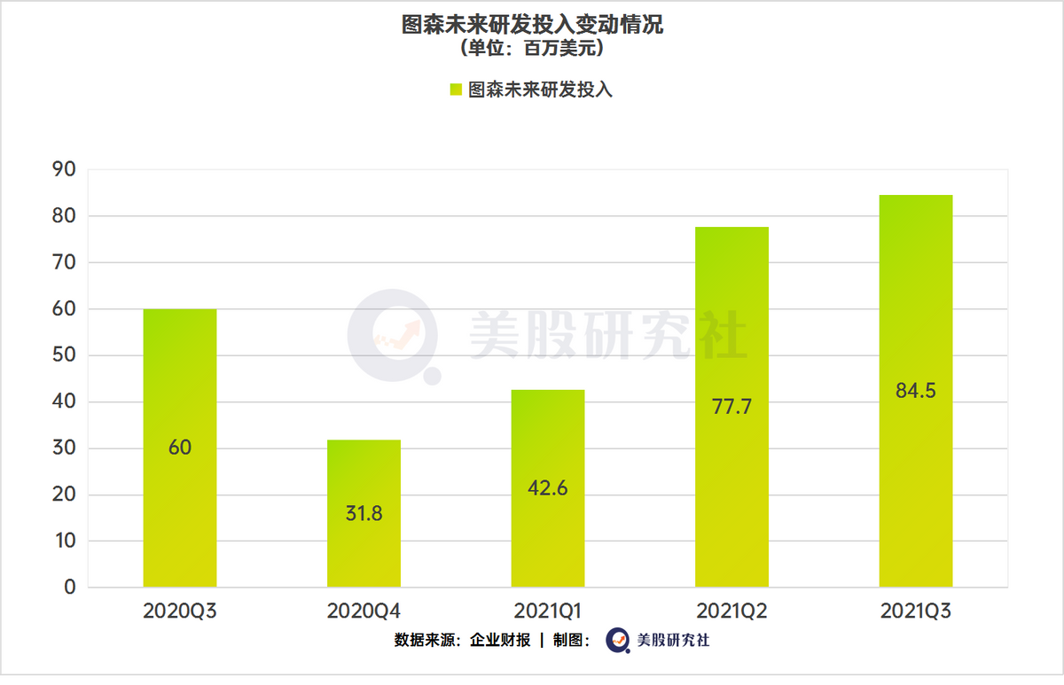 自动驾驶第一股交出Q3成绩单，图森未来的卡车故事讲到哪？