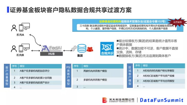 光大科技向小佳博士：关于联邦学习落地"临门一脚"问题的思考与探索