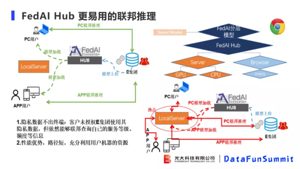 光大科技向小佳博士：关于联邦学习落地"临门一脚"问题的思考与探索