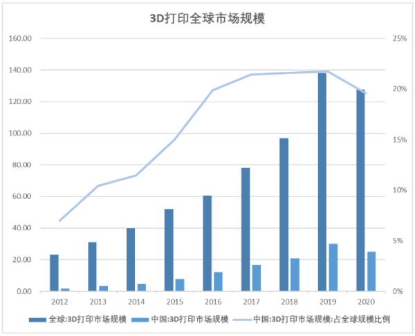 3D打印产业迎来千亿蓝海市场，消费级3D扫描仪能否成为下一个爆款？