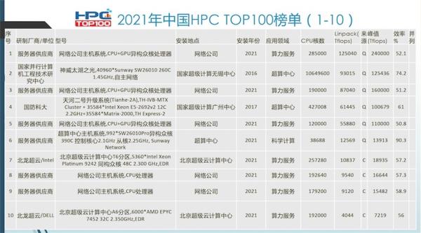 2021中国高性能计算机TOP100榜单揭晓