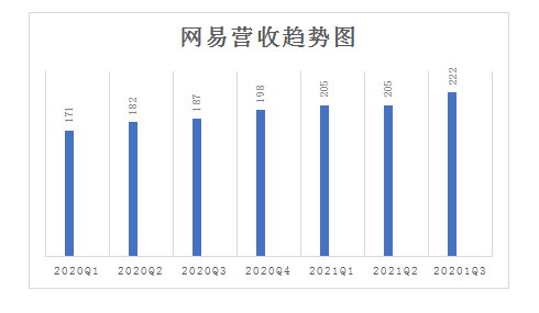 网易发布Q3财报 净收入为人民币222亿元