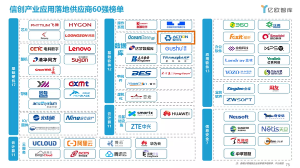 国产化信息丨爱可生入选2021年亿欧信创企业60强报告