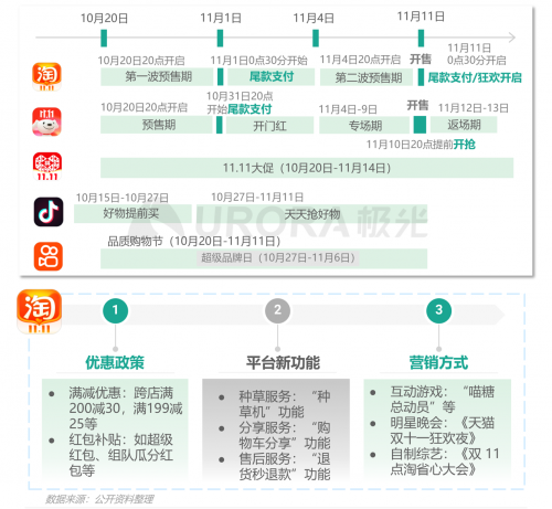 极光：重塑消费决策链条，内容种草成电商新标配——2021双十一电商行业研究报告