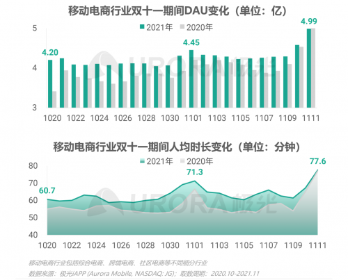 极光：重塑消费决策链条，内容种草成电商新标配——2021双十一电商行业研究报告