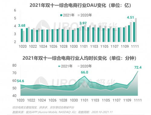 极光：重塑消费决策链条，内容种草成电商新标配——2021双十一电商行业研究报告