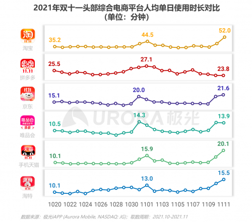 极光：重塑消费决策链条，内容种草成电商新标配——2021双十一电商行业研究报告