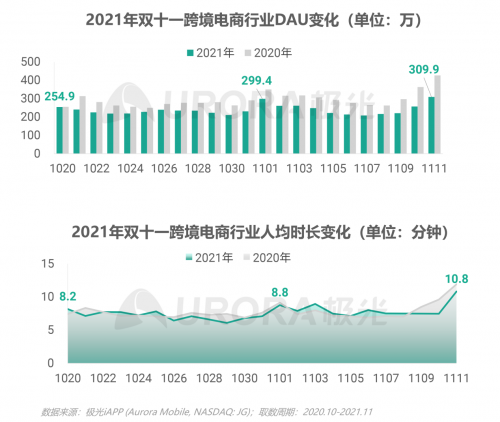 极光：重塑消费决策链条，内容种草成电商新标配——2021双十一电商行业研究报告