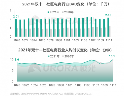 极光：重塑消费决策链条，内容种草成电商新标配——2021双十一电商行业研究报告