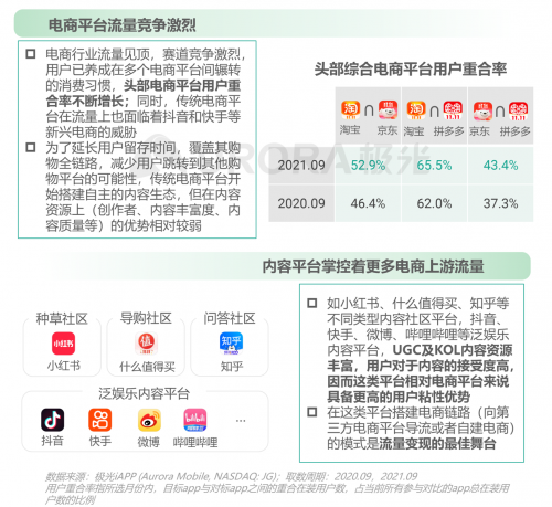 极光：重塑消费决策链条，内容种草成电商新标配——2021双十一电商行业研究报告