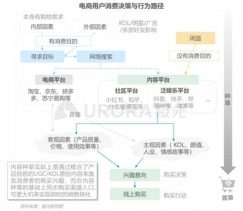 极光：重塑消费决策链条，内容种草成电商新标配——2021双十一电商行业研究报告