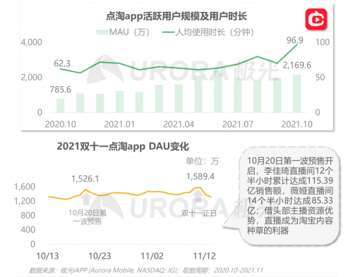 极光：重塑消费决策链条，内容种草成电商新标配——2021双十一电商行业研究报告